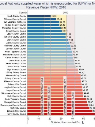 The percentage of local authority supplied water that goes