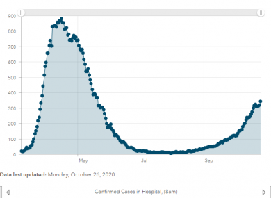 Graph showing confirmed cases of Covid-19 in hospital over time.